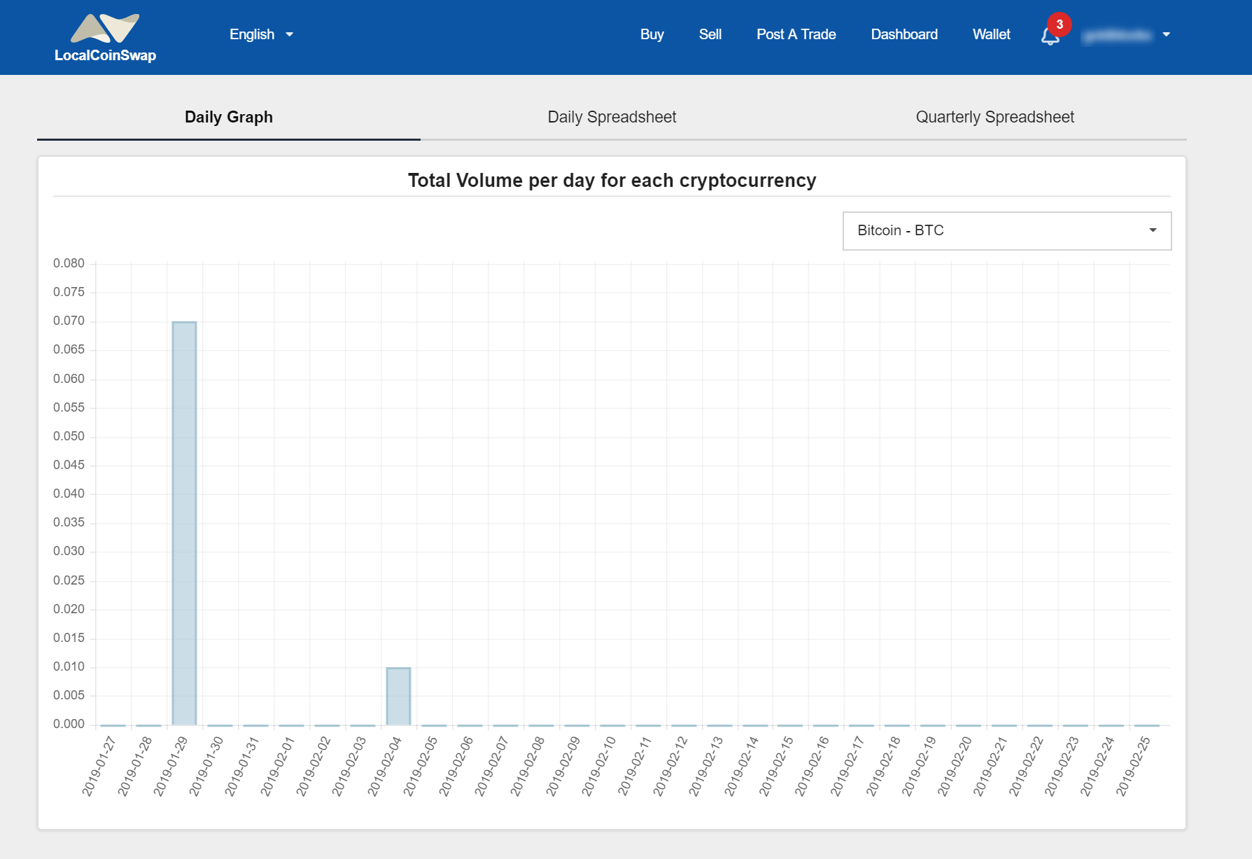 LocalCoinSwap trading metrics page